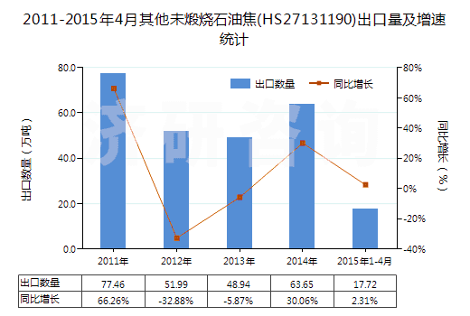 2011-2015年4月其他未煅燒石油焦(HS27131190)出口量及增速統(tǒng)計 2011-2015年4月其他未煅燒石油焦(HS27131190)出口量及增速統(tǒng)計